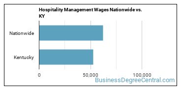Hospitality Management Wages Nationwide vs. KY