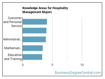 Knowledge areas for Hospitality Management majors