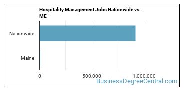 Hospitality Management Jobs Nationwide vs. ME