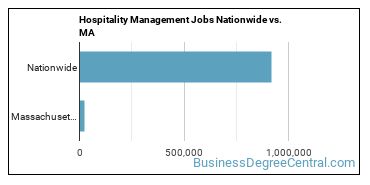 Hospitality Management Jobs Nationwide vs. MA