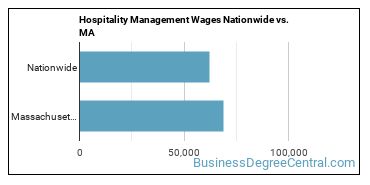Hospitality Management Wages Nationwide vs. MA