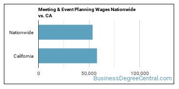 Meeting & Event Planning Wages Nationwide vs. CA