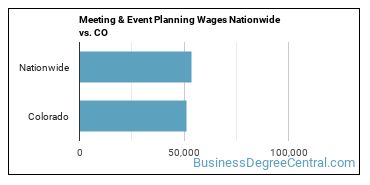 Meeting & Event Planning Wages Nationwide vs. CO