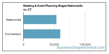 Meeting & Event Planning Wages Nationwide vs. CT