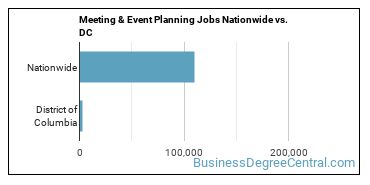 Meeting & Event Planning Jobs Nationwide vs. DC