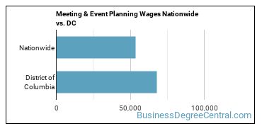 Meeting & Event Planning Wages Nationwide vs. DC