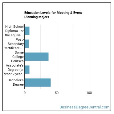 Education levels for Meeting & Event Planning majors