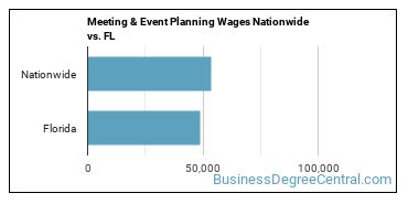 Meeting & Event Planning Wages Nationwide vs. FL