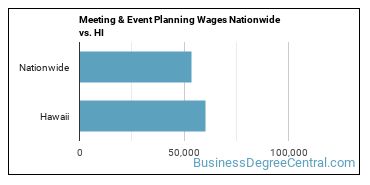 Meeting & Event Planning Wages Nationwide vs. HI