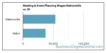 Meeting & Event Planning Wages Nationwide vs. ID