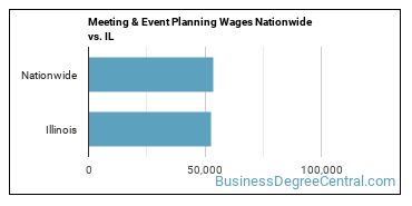 Meeting & Event Planning Wages Nationwide vs. IL