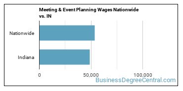 Meeting & Event Planning Wages Nationwide vs. IN