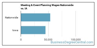 Meeting & Event Planning Wages Nationwide vs. IA