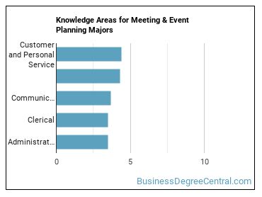 Knowledge areas for Meeting & Event Planning majors