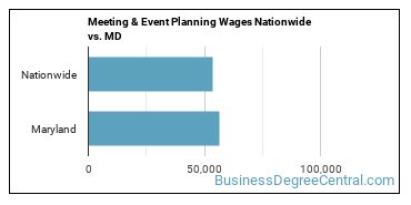 Meeting & Event Planning Wages Nationwide vs. MD