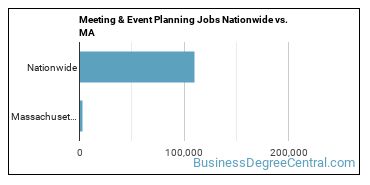 Meeting & Event Planning Jobs Nationwide vs. MA