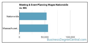 Meeting & Event Planning Wages Nationwide vs. MA