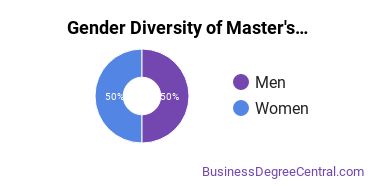 Gender Diversity of Master's Degrees in Meeting and Event Planning