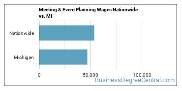 Meeting & Event Planning Wages Nationwide vs. MI