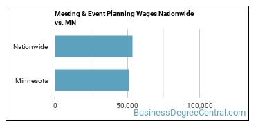 Meeting & Event Planning Wages Nationwide vs. MN