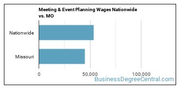 Meeting & Event Planning Wages Nationwide vs. MO