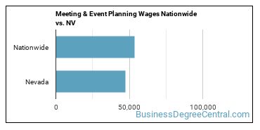 Meeting & Event Planning Wages Nationwide vs. NV
