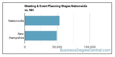 Meeting & Event Planning Wages Nationwide vs. NH