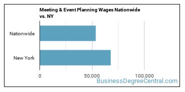 Meeting & Event Planning Wages Nationwide vs. NY