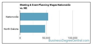 Meeting & Event Planning Wages Nationwide vs. ND