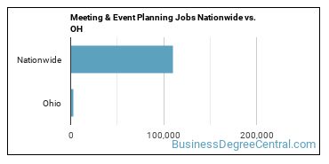 Meeting & Event Planning Jobs Nationwide vs. OH