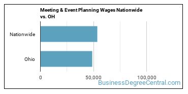 Meeting & Event Planning Wages Nationwide vs. OH