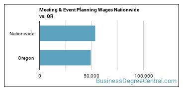 Meeting & Event Planning Wages Nationwide vs. OR