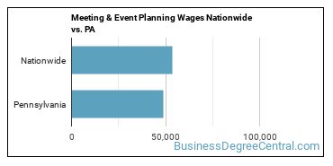 Meeting & Event Planning Wages Nationwide vs. PA