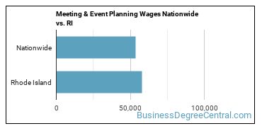 Meeting & Event Planning Wages Nationwide vs. RI