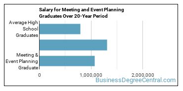 4-year median earnings vs national baseline for Meeting & Event Planning