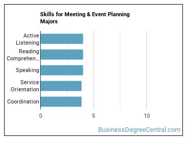 Skills for Meeting & Event Planning majors