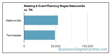 Meeting & Event Planning Wages Nationwide vs. TN
