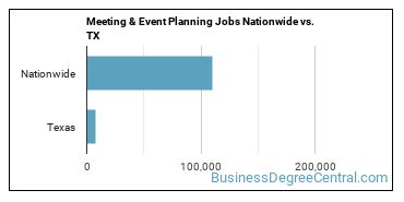 Meeting & Event Planning Jobs Nationwide vs. TX