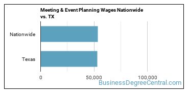 Meeting & Event Planning Wages Nationwide vs. TX