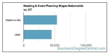Meeting & Event Planning Wages Nationwide vs. UT