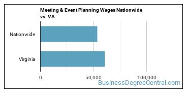 Meeting & Event Planning Wages Nationwide vs. VA