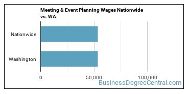 Meeting & Event Planning Wages Nationwide vs. WA