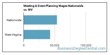 Meeting & Event Planning Wages Nationwide vs. WV