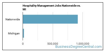 Hospitality Management Jobs Nationwide vs. MI