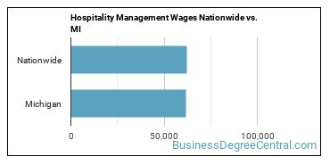 Hospitality Management Wages Nationwide vs. MI
