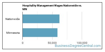 Hospitality Management Wages Nationwide vs. MN