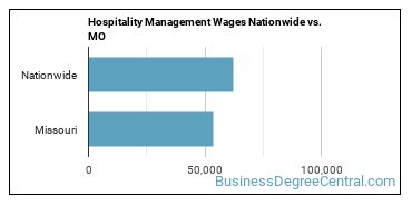 Hospitality Management Wages Nationwide vs. MO