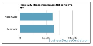 Hospitality Management Wages Nationwide vs. MT