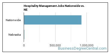 Hospitality Management Jobs Nationwide vs. NE
