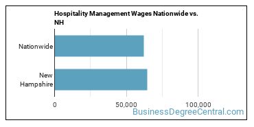 Hospitality Management Wages Nationwide vs. NH